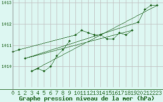 Courbe de la pression atmosphrique pour Pontevedra