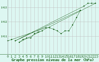 Courbe de la pression atmosphrique pour Kauhajoki Kuja-kokko
