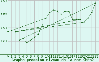 Courbe de la pression atmosphrique pour Sandillon (45)