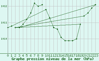 Courbe de la pression atmosphrique pour Harburg