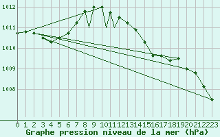 Courbe de la pression atmosphrique pour Waddington