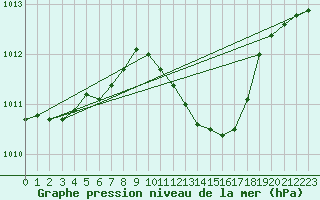 Courbe de la pression atmosphrique pour Brescia / Ghedi