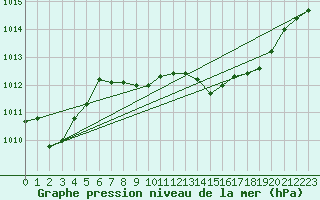 Courbe de la pression atmosphrique pour Motril