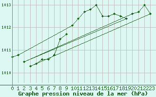 Courbe de la pression atmosphrique pour Trelly (50)
