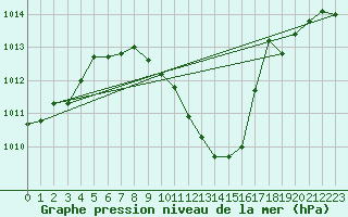 Courbe de la pression atmosphrique pour Graz Universitaet