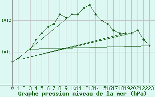 Courbe de la pression atmosphrique pour Bagaskar