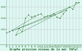 Courbe de la pression atmosphrique pour Gruenow