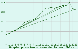 Courbe de la pression atmosphrique pour Obrestad