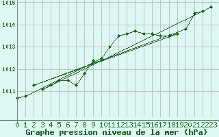 Courbe de la pression atmosphrique pour Calvi (2B)