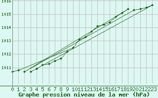 Courbe de la pression atmosphrique pour Fokstua Ii