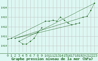 Courbe de la pression atmosphrique pour Gruissan (11)