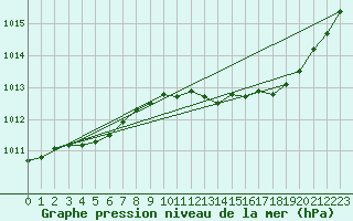 Courbe de la pression atmosphrique pour Trgueux (22)