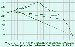 Courbe de la pression atmosphrique pour Sainte-Ouenne (79)