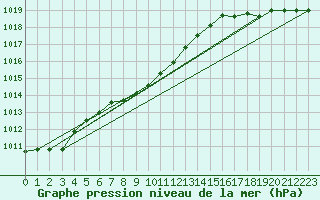 Courbe de la pression atmosphrique pour Comox, B. C.