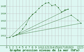 Courbe de la pression atmosphrique pour Vinga