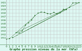 Courbe de la pression atmosphrique pour Morn de la Frontera