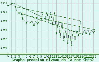 Courbe de la pression atmosphrique pour Zurich-Kloten