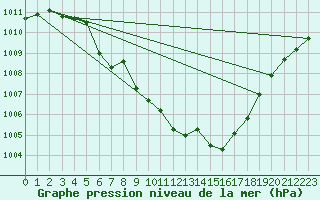 Courbe de la pression atmosphrique pour Skabu-Storslaen