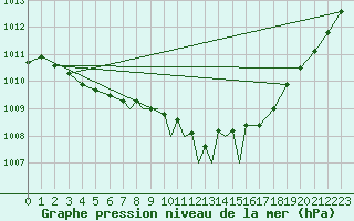 Courbe de la pression atmosphrique pour Casement Aerodrome