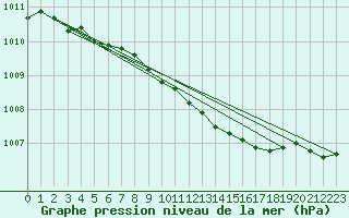 Courbe de la pression atmosphrique pour Pernaja Orrengrund