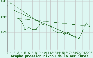 Courbe de la pression atmosphrique pour Saint-Vran (05)