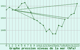 Courbe de la pression atmosphrique pour Luedenscheid