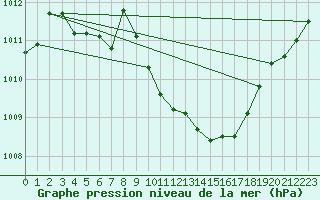 Courbe de la pression atmosphrique pour Nmes - Garons (30)