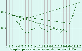 Courbe de la pression atmosphrique pour Les Pennes-Mirabeau (13)