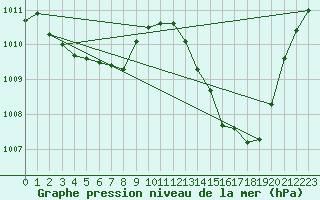Courbe de la pression atmosphrique pour Sant Quint - La Boria (Esp)