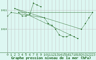 Courbe de la pression atmosphrique pour Pertuis - Grand Cros (84)