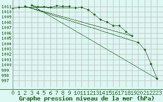 Courbe de la pression atmosphrique pour Altnaharra