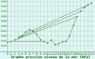 Courbe de la pression atmosphrique pour Weitensfeld