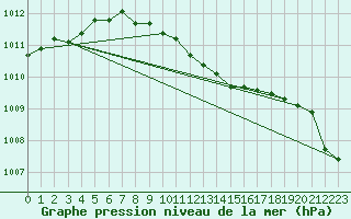 Courbe de la pression atmosphrique pour Ilomantsi