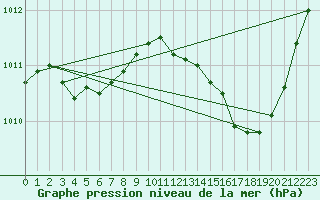 Courbe de la pression atmosphrique pour Brigueuil (16)