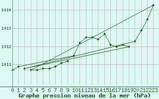 Courbe de la pression atmosphrique pour Saint-Laurent Nouan (41)