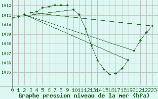 Courbe de la pression atmosphrique pour Ruhnu