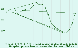 Courbe de la pression atmosphrique pour Jan (Esp)