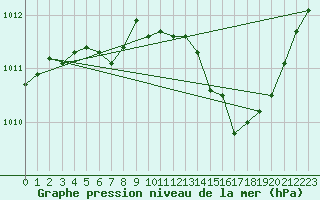 Courbe de la pression atmosphrique pour La Torre de Claramunt (Esp)