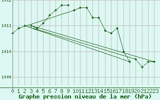 Courbe de la pression atmosphrique pour Tarcienne-Walcourt (Be)