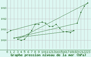 Courbe de la pression atmosphrique pour Huelva