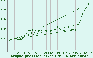 Courbe de la pression atmosphrique pour Ble / Mulhouse (68)