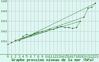 Courbe de la pression atmosphrique pour Itzehoe