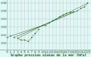 Courbe de la pression atmosphrique pour Corsept (44)