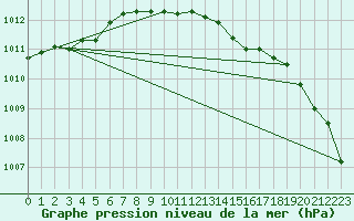 Courbe de la pression atmosphrique pour Kuggoren