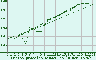 Courbe de la pression atmosphrique pour Twenthe (PB)