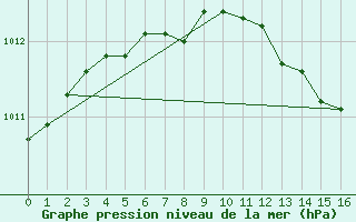 Courbe de la pression atmosphrique pour Kaunas