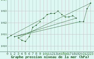 Courbe de la pression atmosphrique pour Hyres (83)