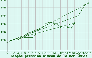 Courbe de la pression atmosphrique pour Lille (59)