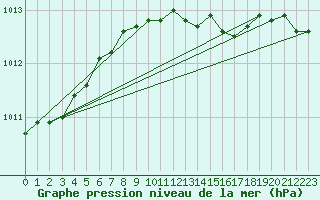 Courbe de la pression atmosphrique pour Tain Range