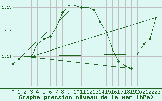 Courbe de la pression atmosphrique pour La Poblachuela (Esp)